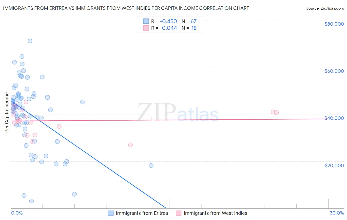 Immigrants from Eritrea vs Immigrants from West Indies Per Capita Income