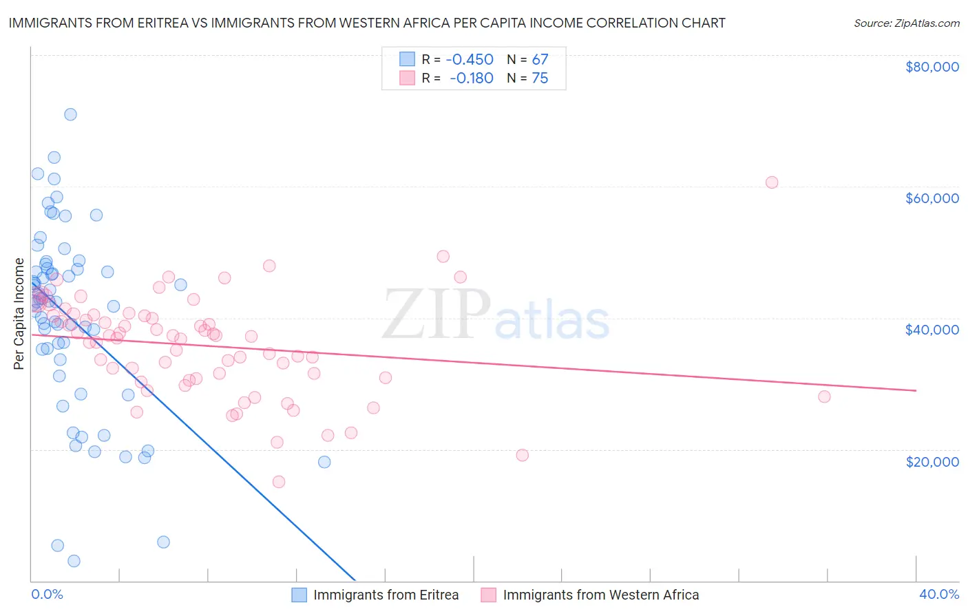 Immigrants from Eritrea vs Immigrants from Western Africa Per Capita Income