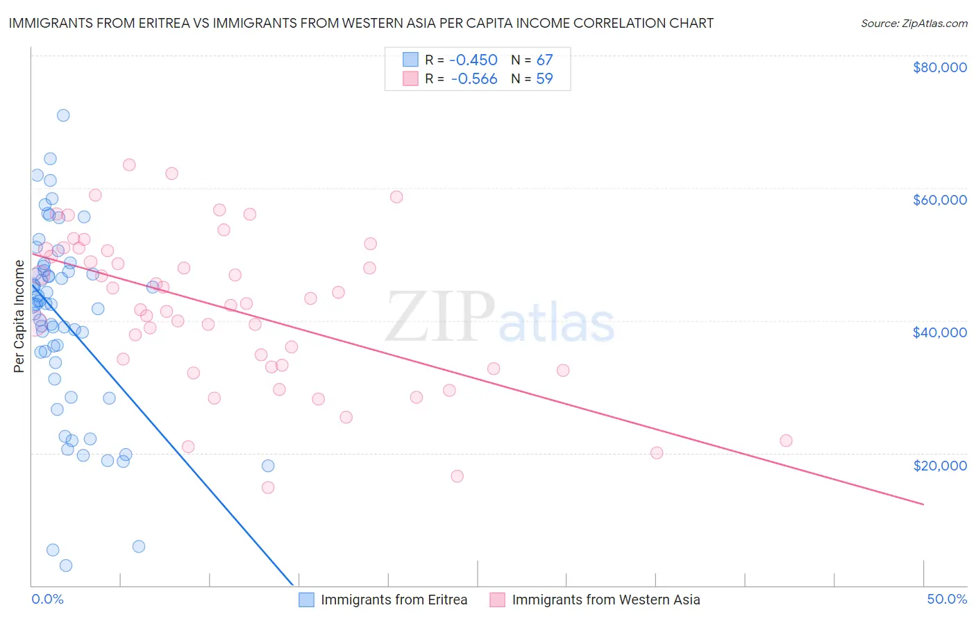 Immigrants from Eritrea vs Immigrants from Western Asia Per Capita Income