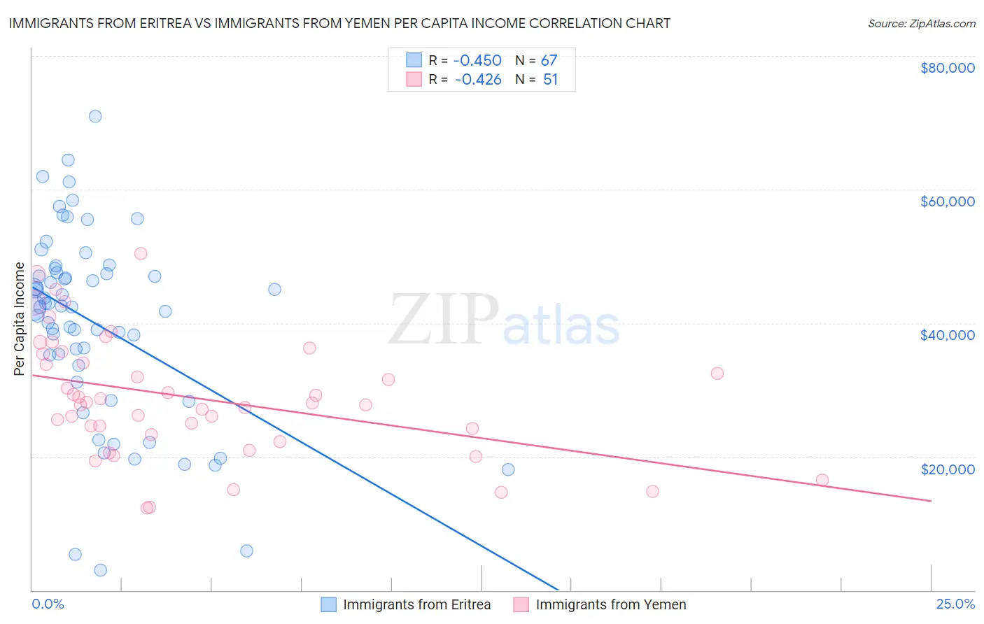 Immigrants from Eritrea vs Immigrants from Yemen Per Capita Income
