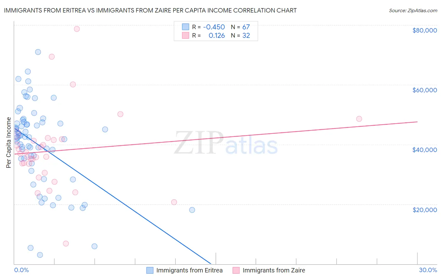 Immigrants from Eritrea vs Immigrants from Zaire Per Capita Income