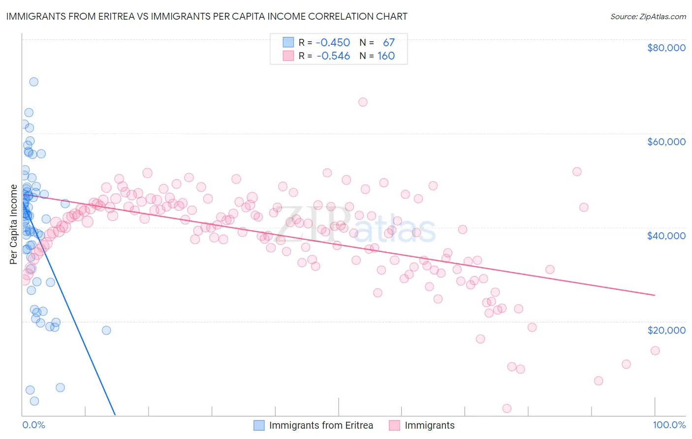 Immigrants from Eritrea vs Immigrants Per Capita Income