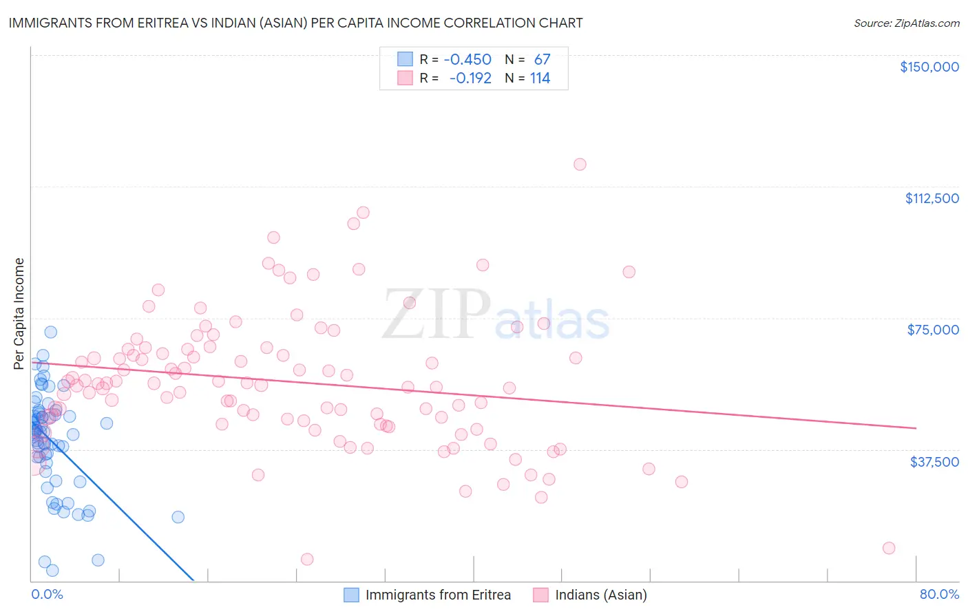Immigrants from Eritrea vs Indian (Asian) Per Capita Income