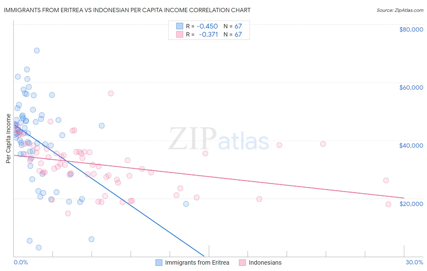 Immigrants from Eritrea vs Indonesian Per Capita Income