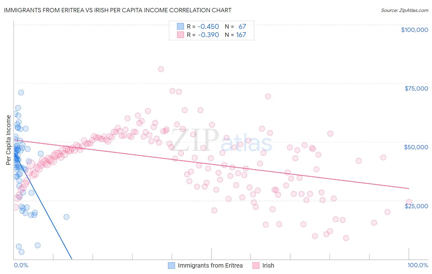 Immigrants from Eritrea vs Irish Per Capita Income