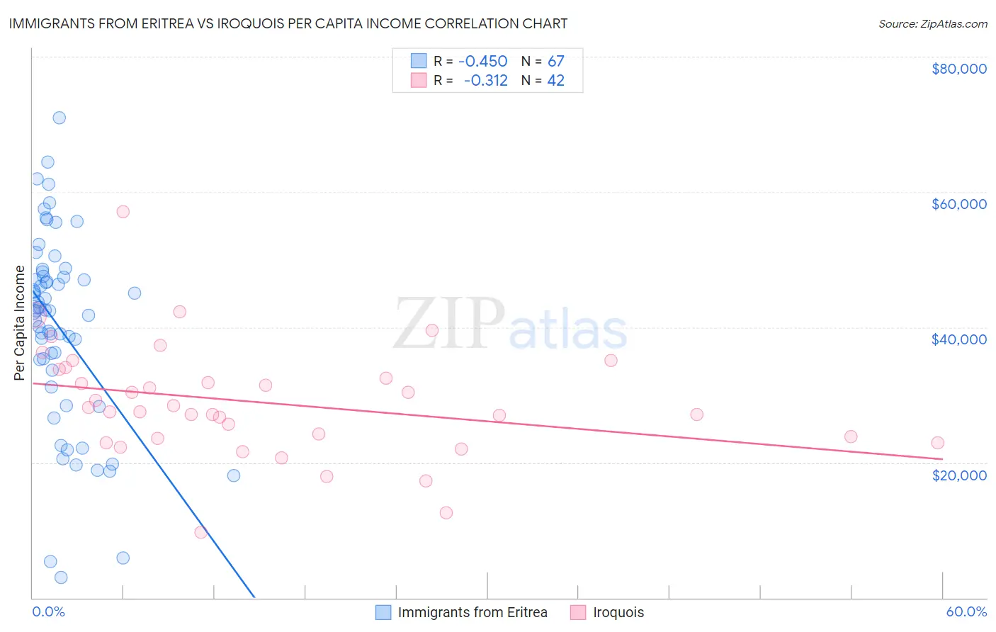Immigrants from Eritrea vs Iroquois Per Capita Income