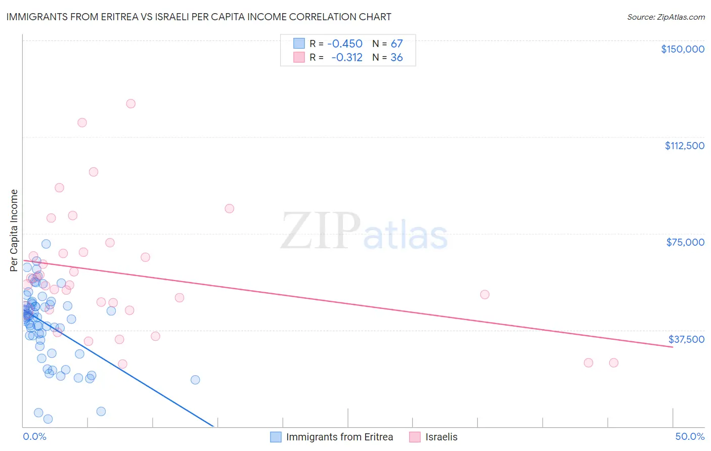 Immigrants from Eritrea vs Israeli Per Capita Income