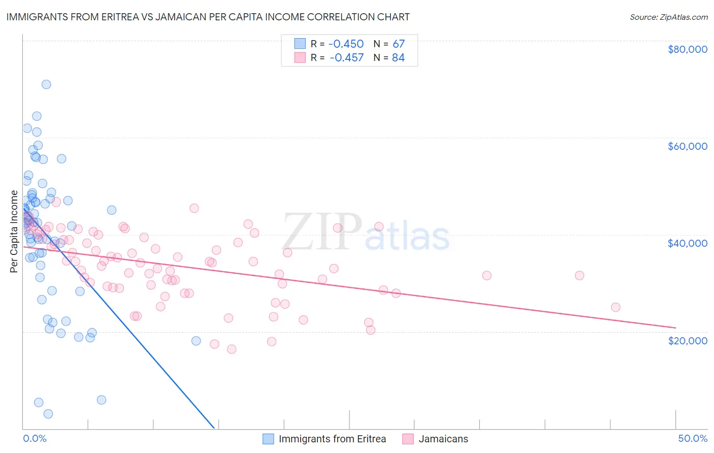 Immigrants from Eritrea vs Jamaican Per Capita Income