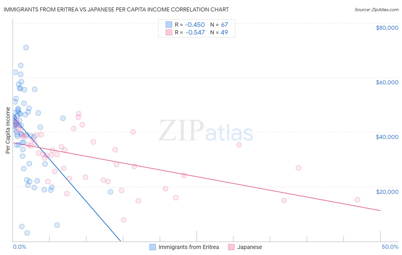 Immigrants from Eritrea vs Japanese Per Capita Income