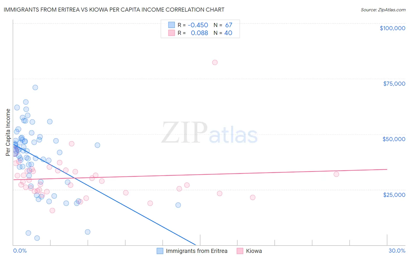 Immigrants from Eritrea vs Kiowa Per Capita Income