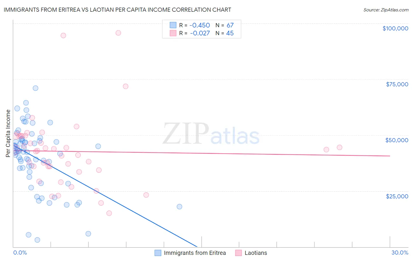 Immigrants from Eritrea vs Laotian Per Capita Income