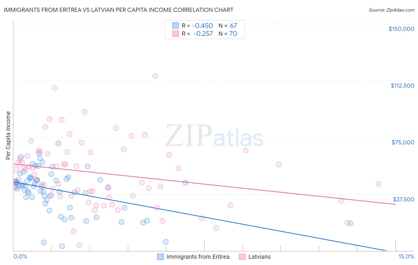 Immigrants from Eritrea vs Latvian Per Capita Income