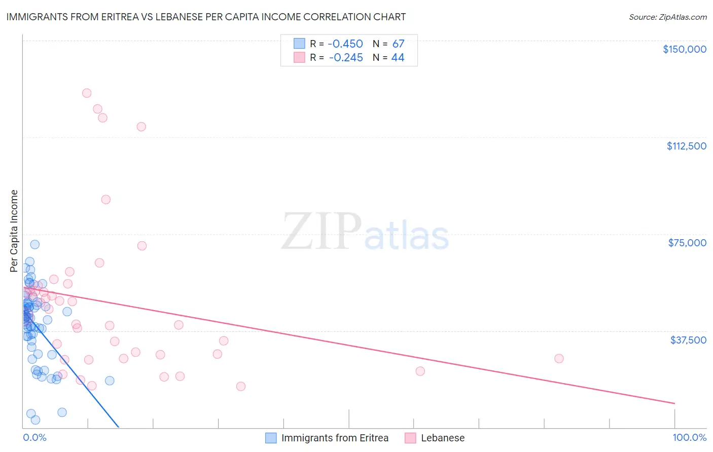 Immigrants from Eritrea vs Lebanese Per Capita Income