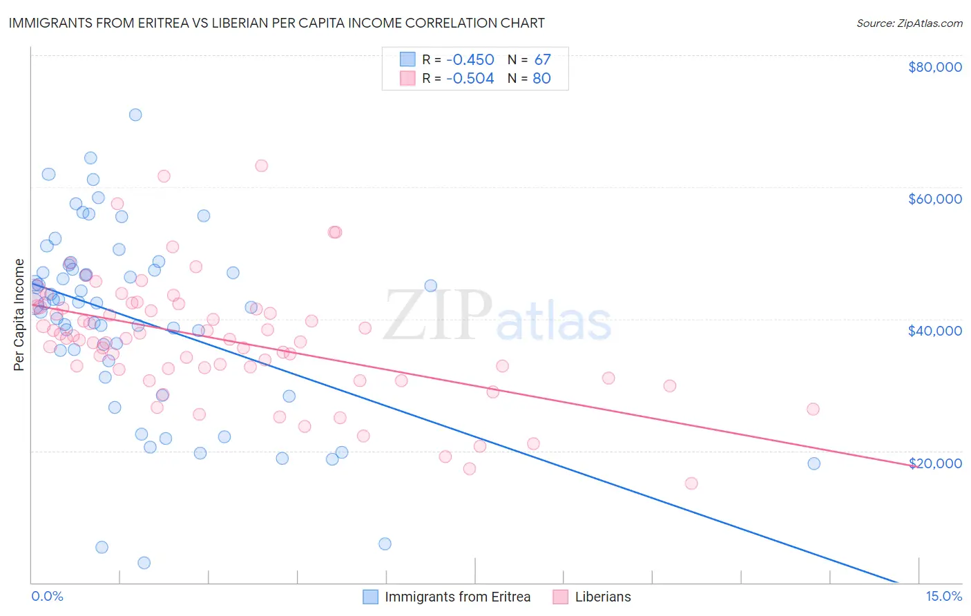 Immigrants from Eritrea vs Liberian Per Capita Income