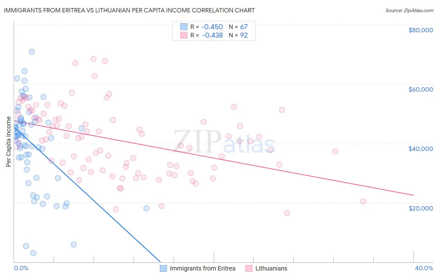 Immigrants from Eritrea vs Lithuanian Per Capita Income
