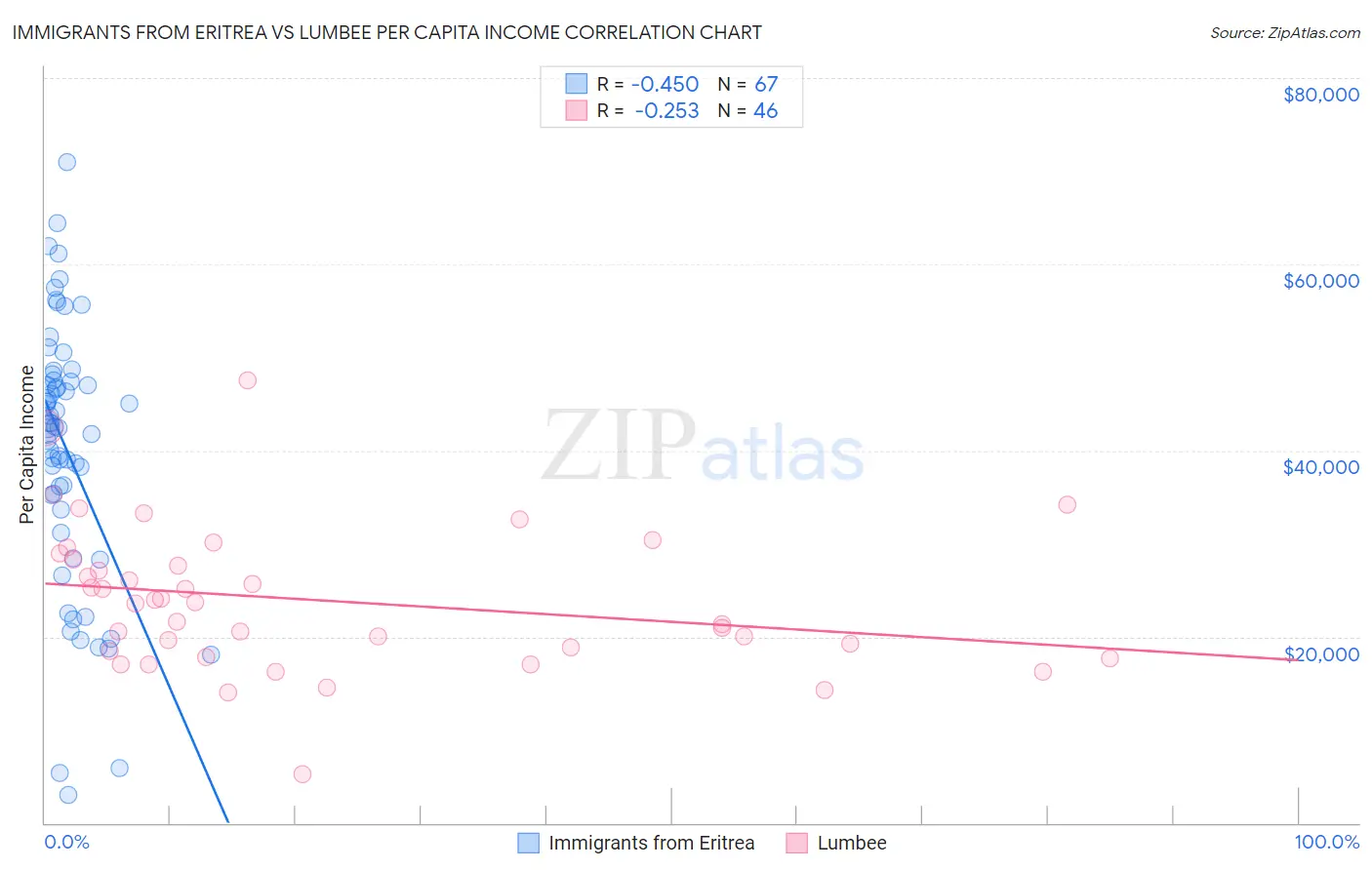 Immigrants from Eritrea vs Lumbee Per Capita Income