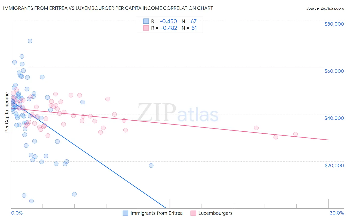 Immigrants from Eritrea vs Luxembourger Per Capita Income