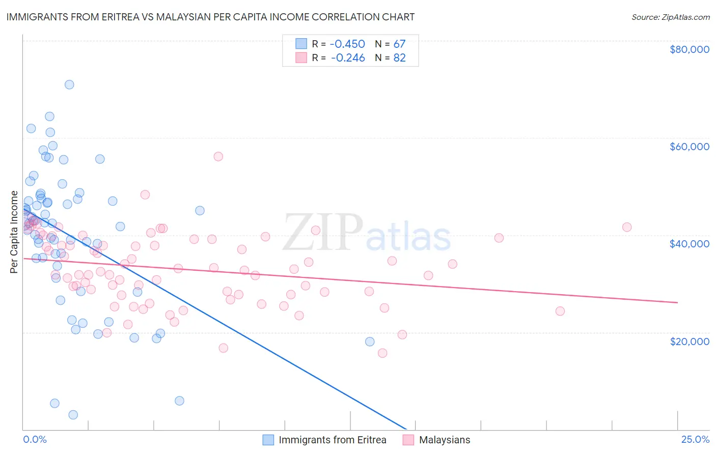 Immigrants from Eritrea vs Malaysian Per Capita Income