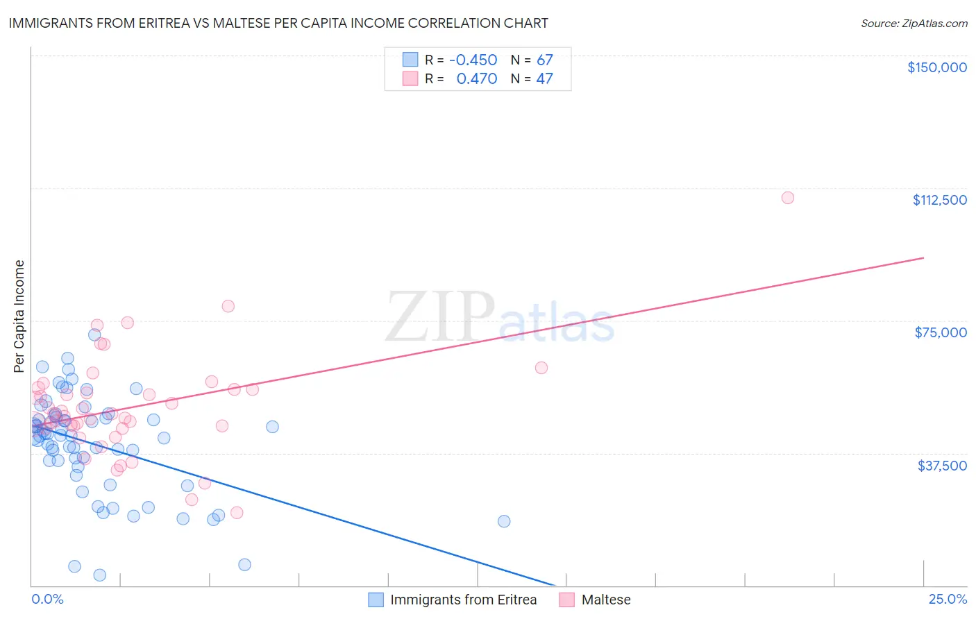 Immigrants from Eritrea vs Maltese Per Capita Income