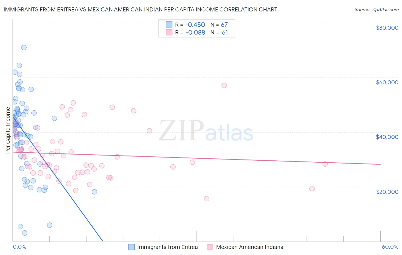 Immigrants from Eritrea vs Mexican American Indian Per Capita Income