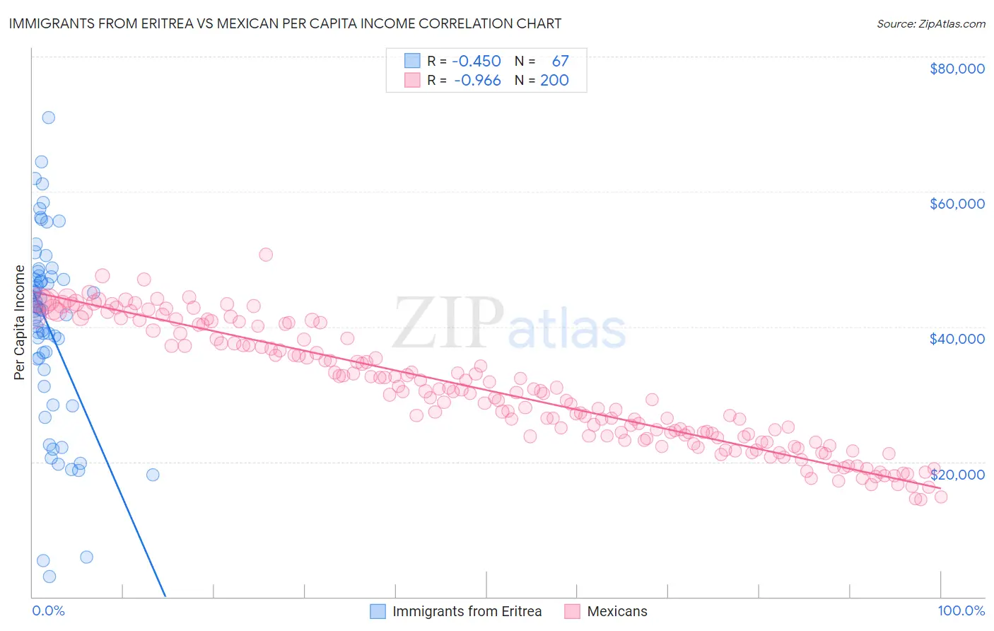 Immigrants from Eritrea vs Mexican Per Capita Income