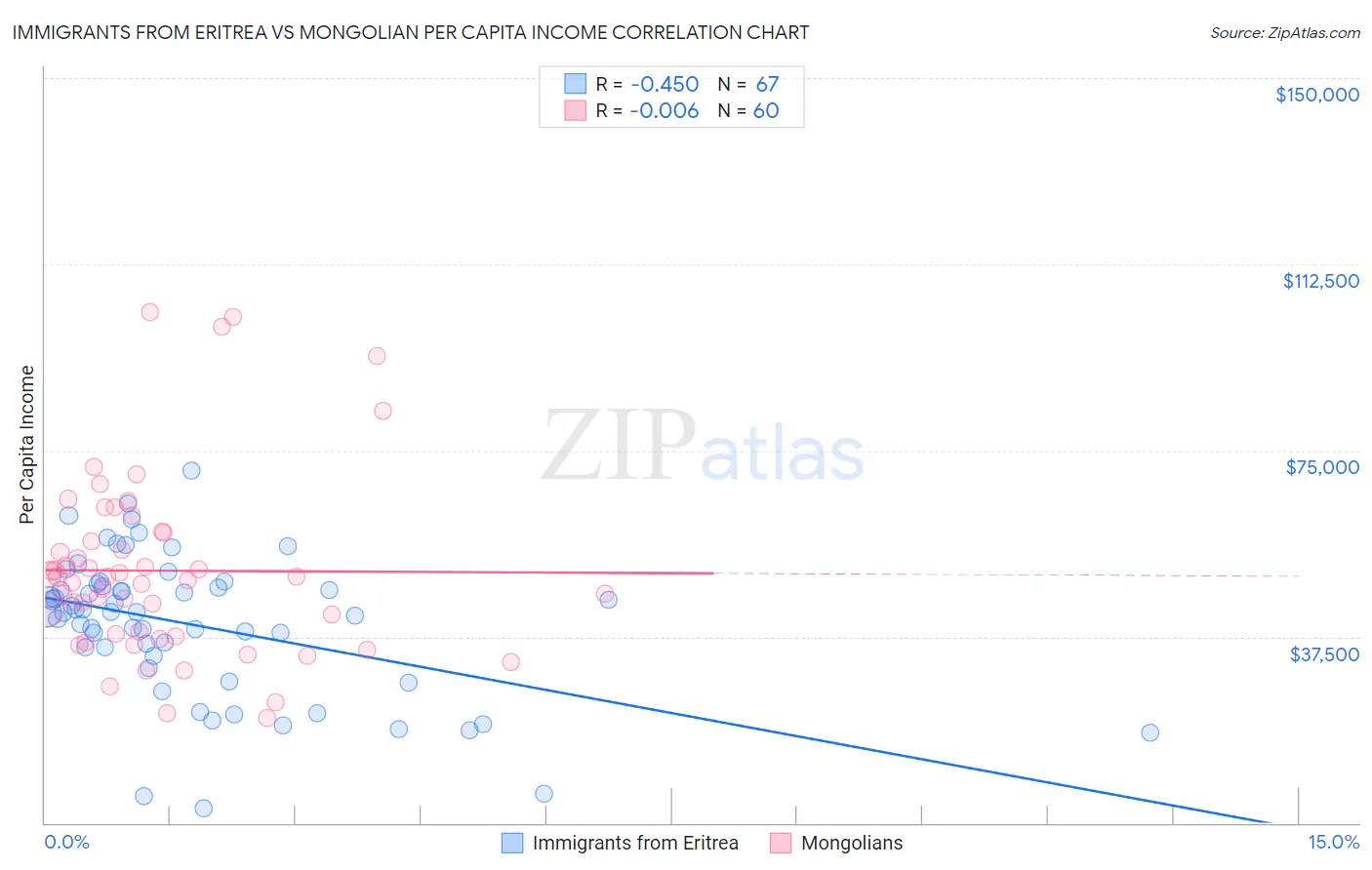 Immigrants from Eritrea vs Mongolian Per Capita Income