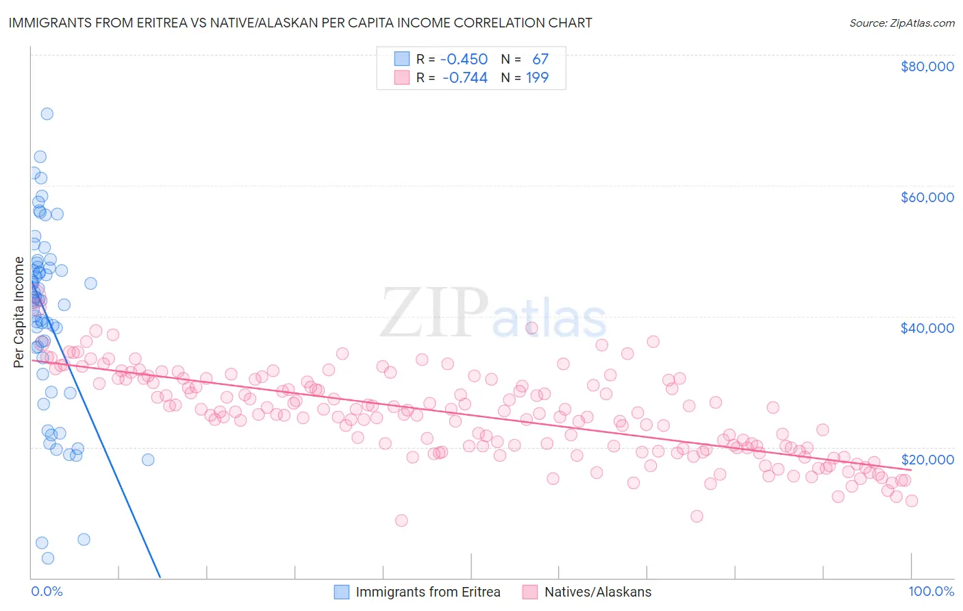 Immigrants from Eritrea vs Native/Alaskan Per Capita Income