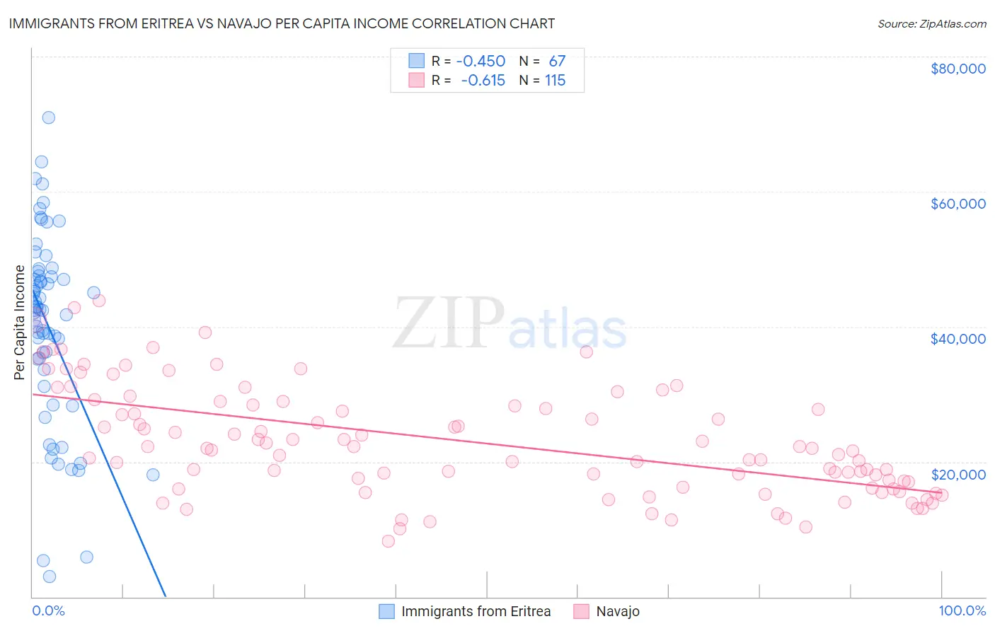 Immigrants from Eritrea vs Navajo Per Capita Income