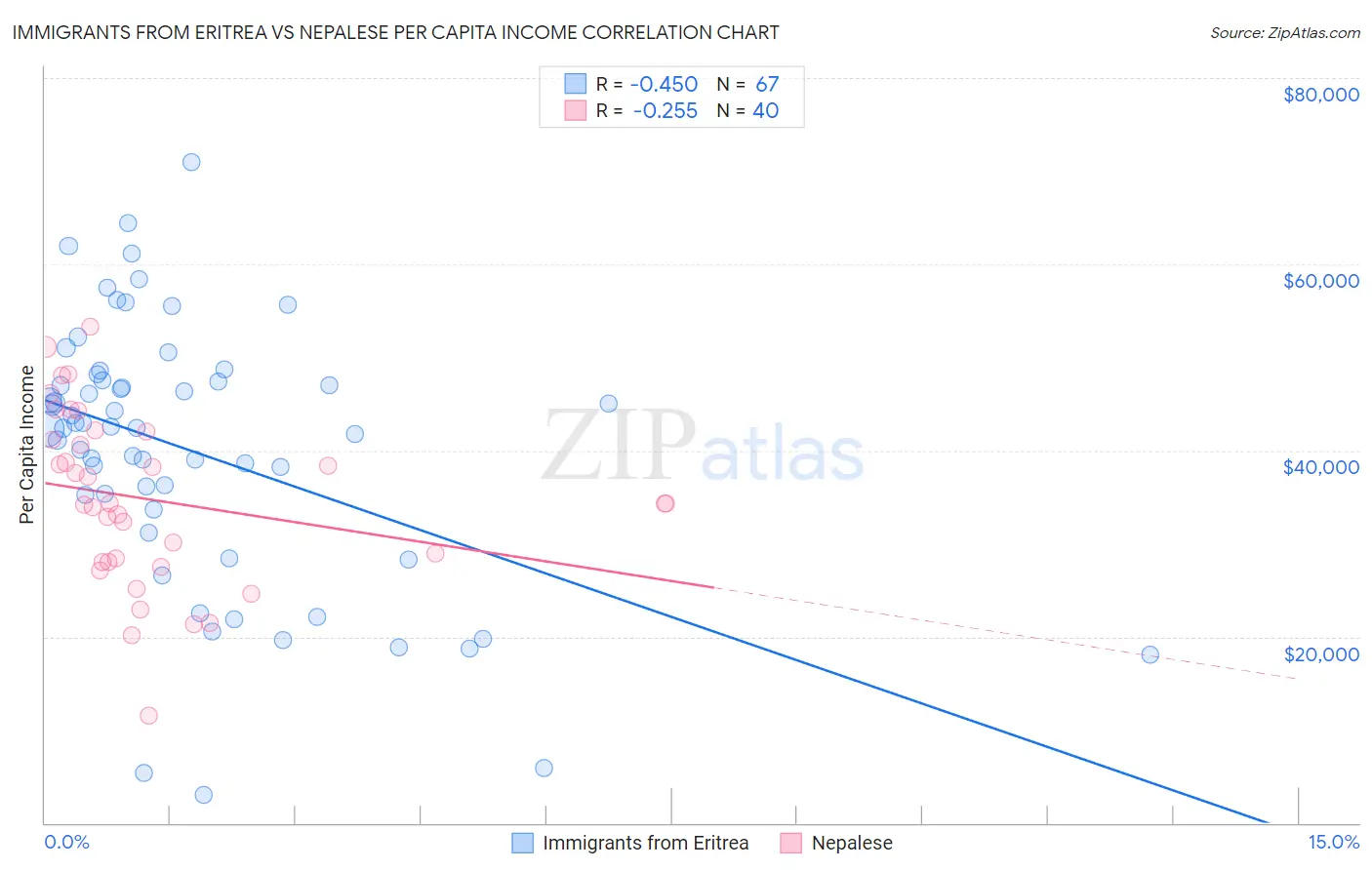 Immigrants from Eritrea vs Nepalese Per Capita Income