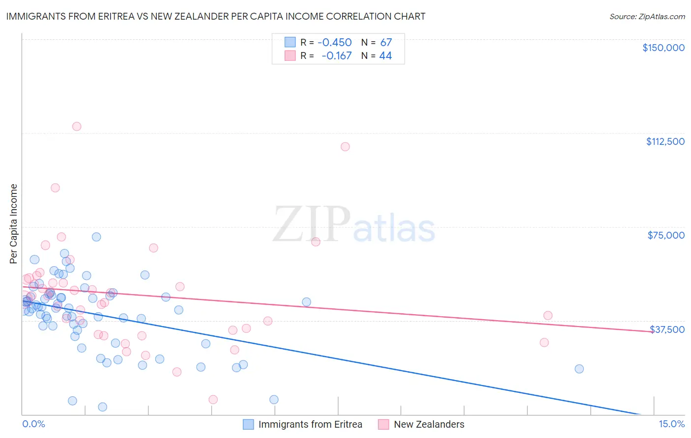 Immigrants from Eritrea vs New Zealander Per Capita Income