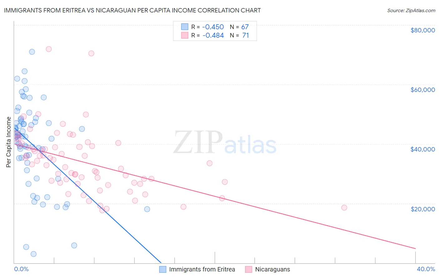 Immigrants from Eritrea vs Nicaraguan Per Capita Income