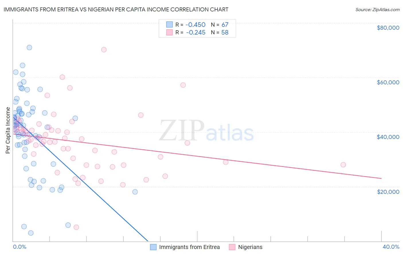Immigrants from Eritrea vs Nigerian Per Capita Income