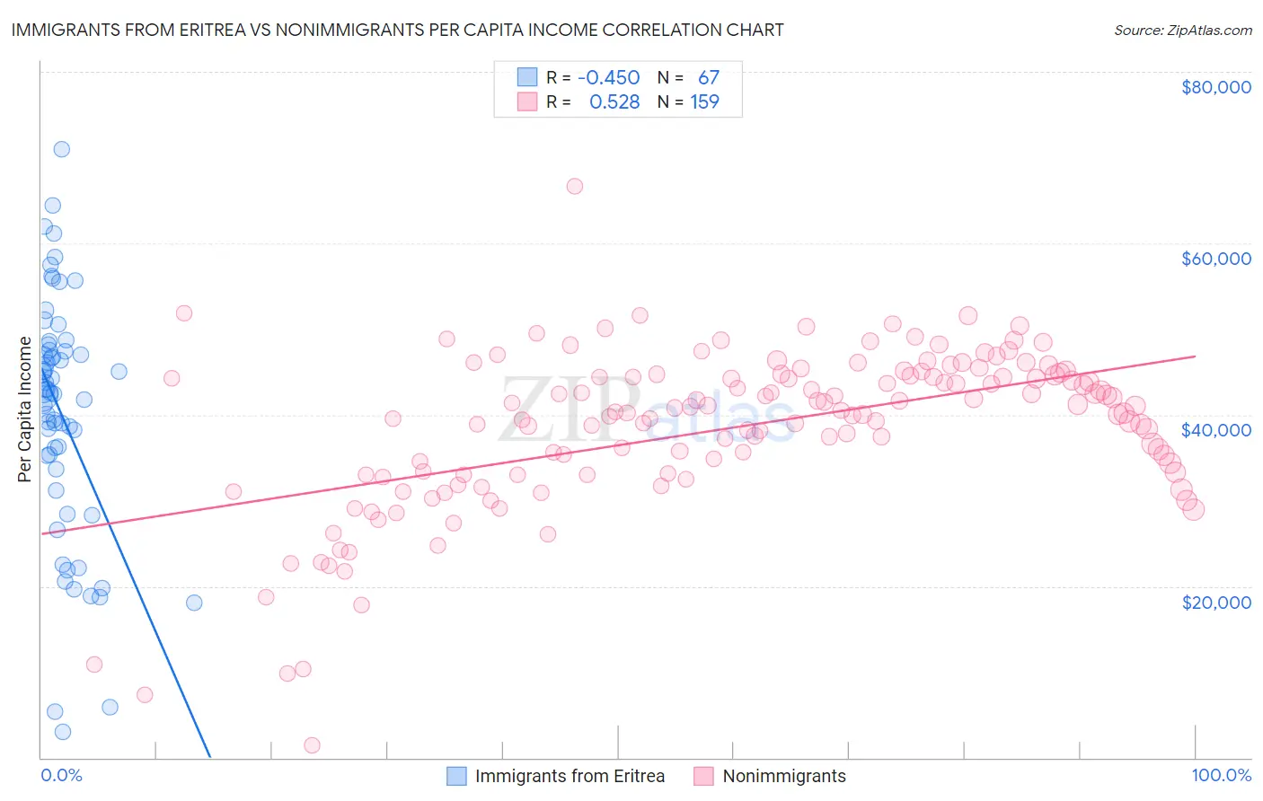 Immigrants from Eritrea vs Nonimmigrants Per Capita Income