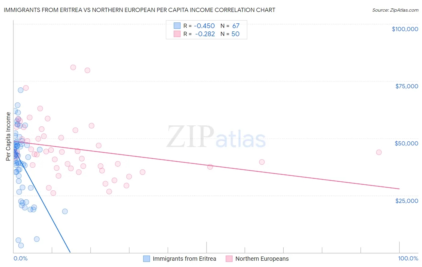 Immigrants from Eritrea vs Northern European Per Capita Income