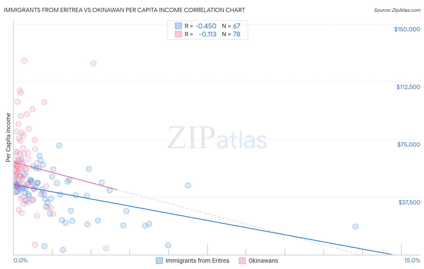 Immigrants from Eritrea vs Okinawan Per Capita Income