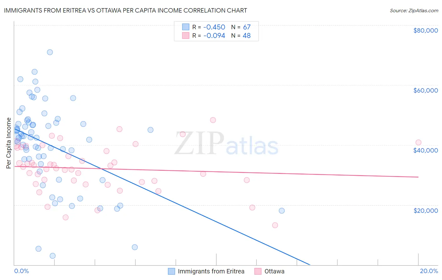Immigrants from Eritrea vs Ottawa Per Capita Income