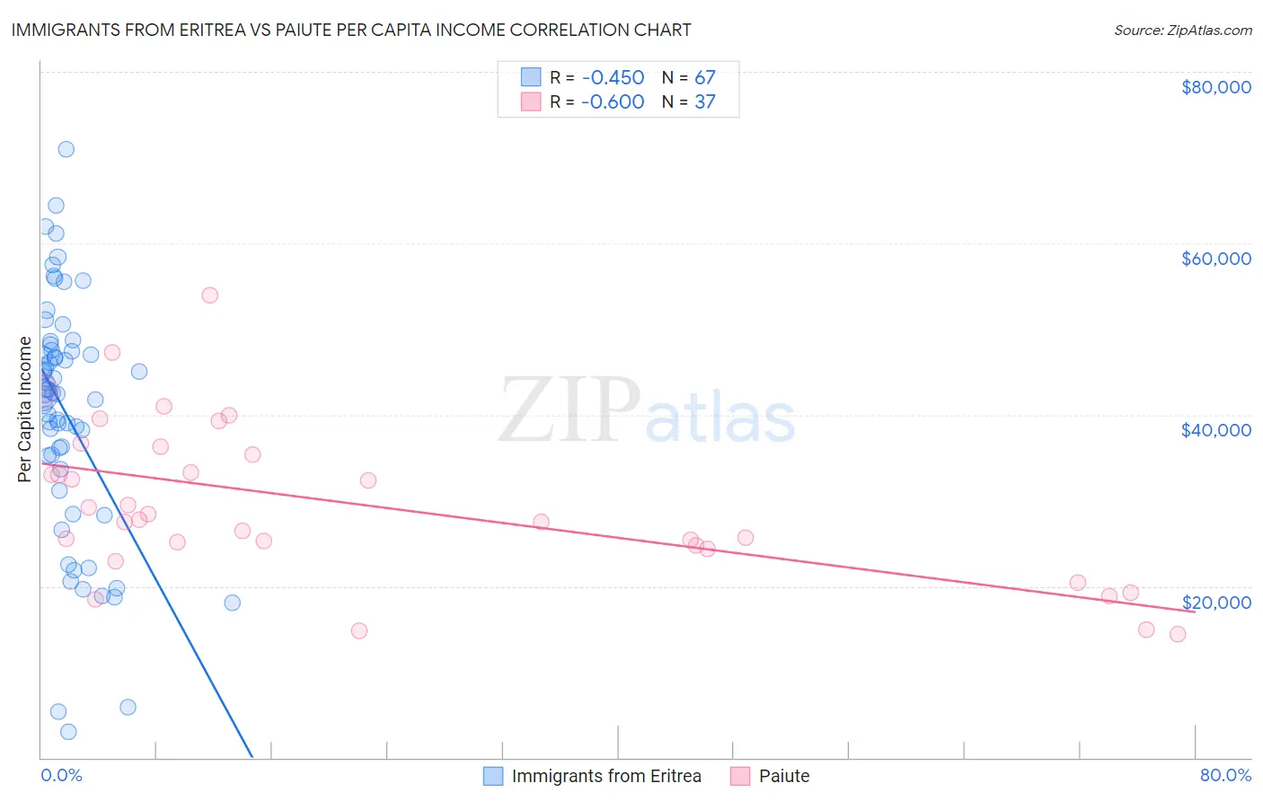 Immigrants from Eritrea vs Paiute Per Capita Income