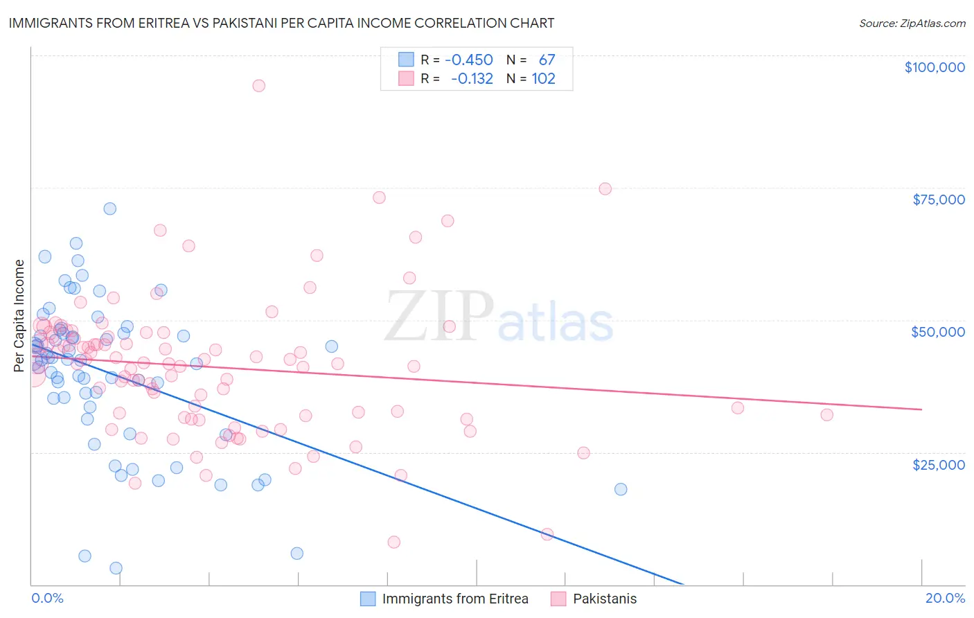 Immigrants from Eritrea vs Pakistani Per Capita Income