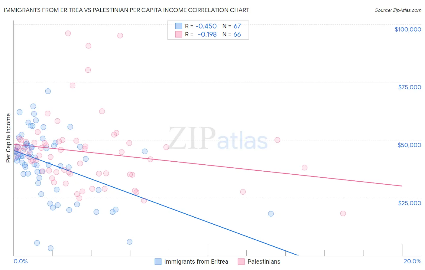 Immigrants from Eritrea vs Palestinian Per Capita Income