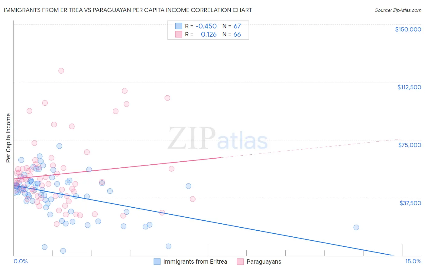 Immigrants from Eritrea vs Paraguayan Per Capita Income