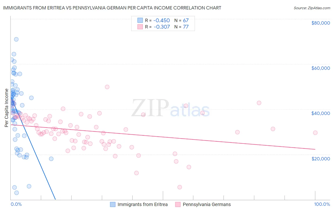 Immigrants from Eritrea vs Pennsylvania German Per Capita Income