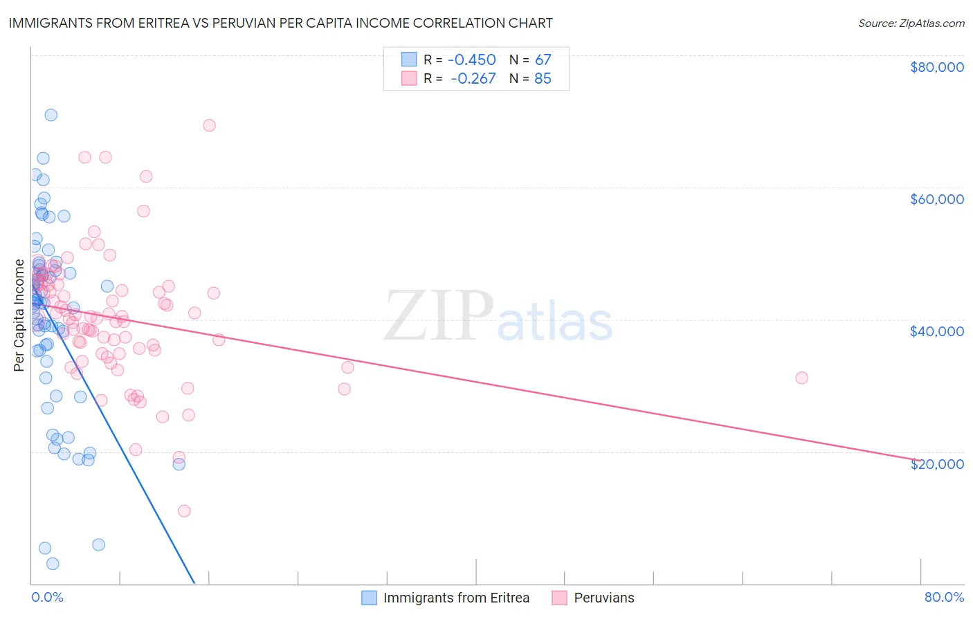 Immigrants from Eritrea vs Peruvian Per Capita Income