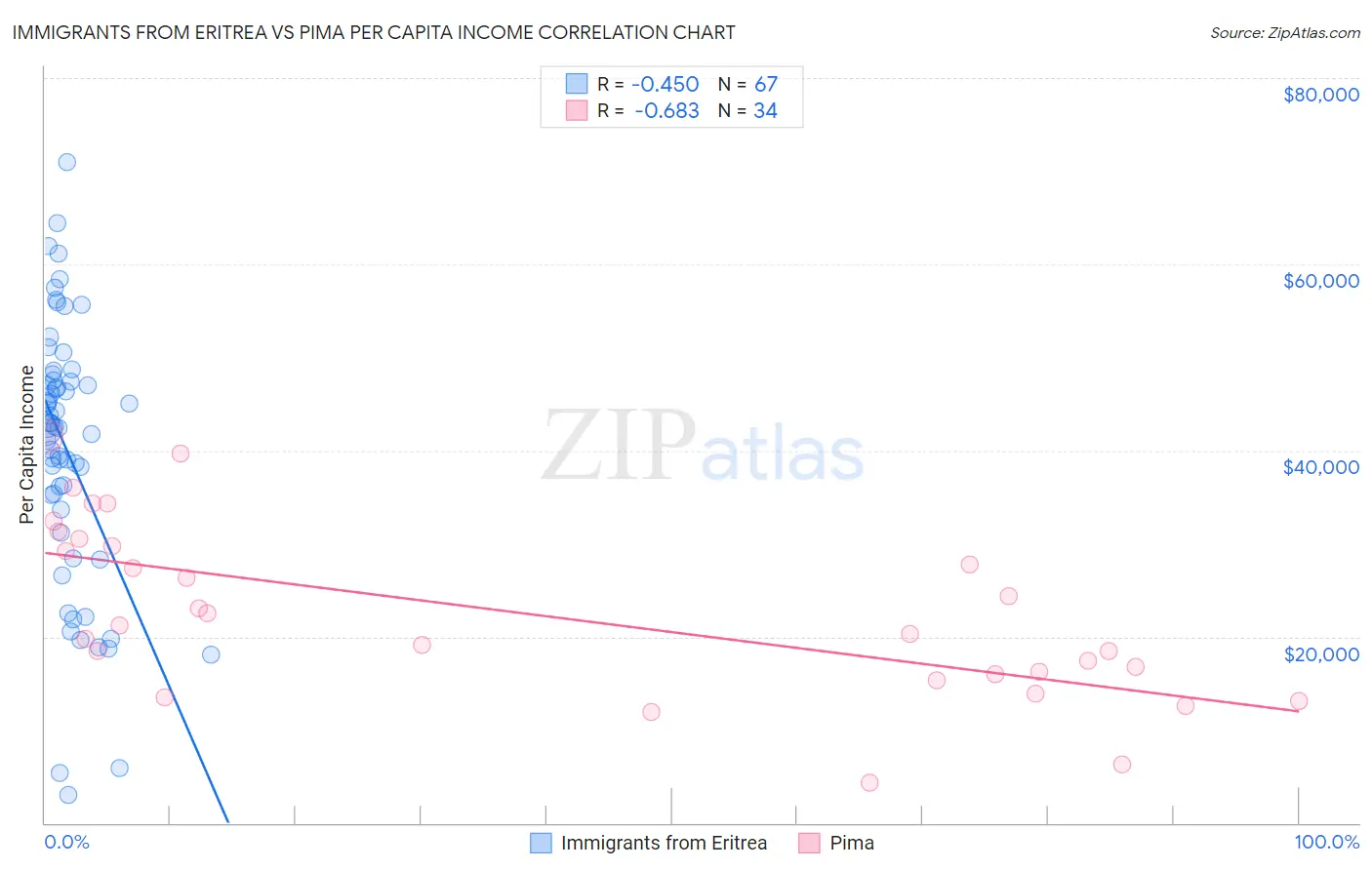 Immigrants from Eritrea vs Pima Per Capita Income
