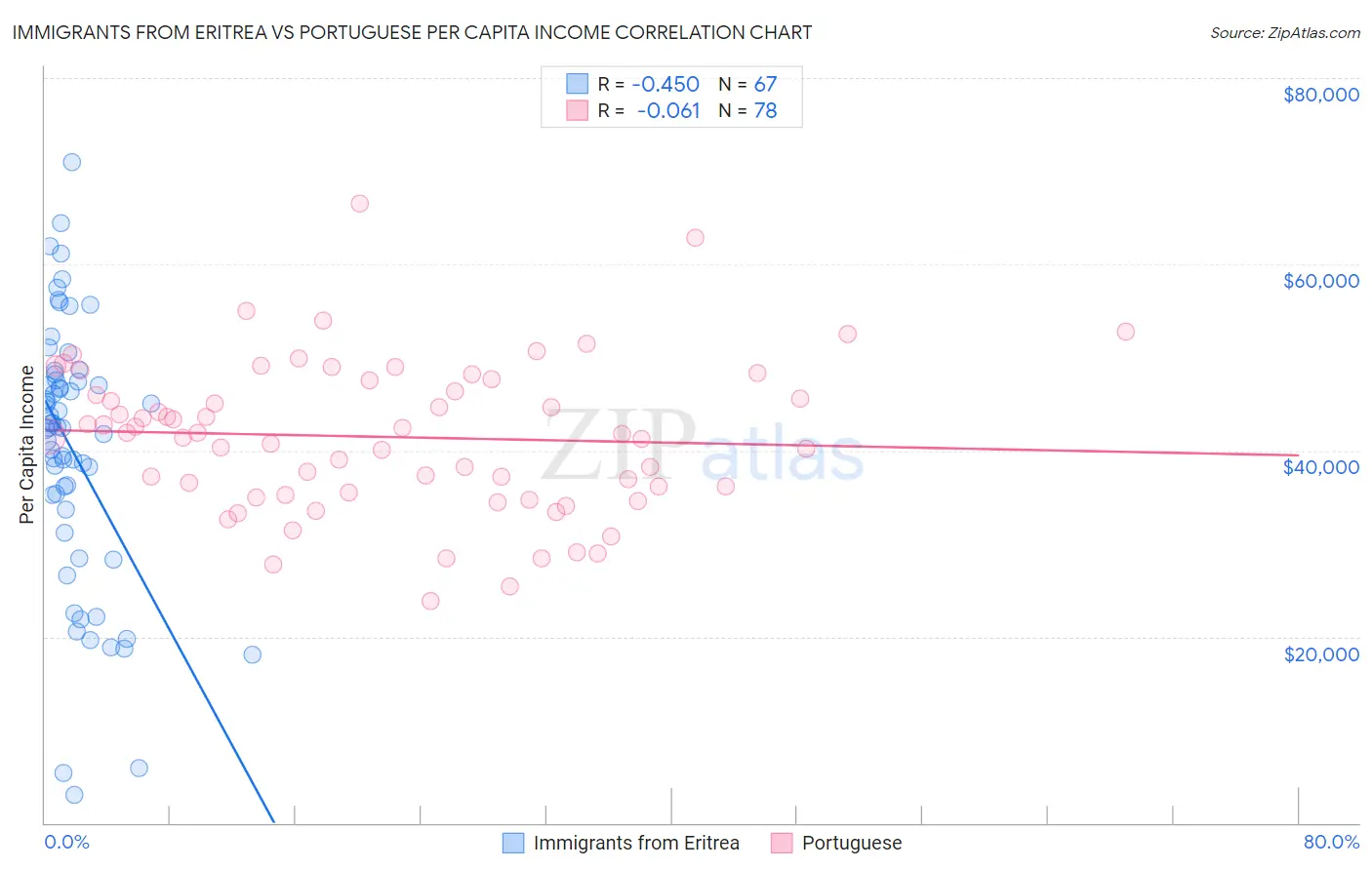 Immigrants from Eritrea vs Portuguese Per Capita Income