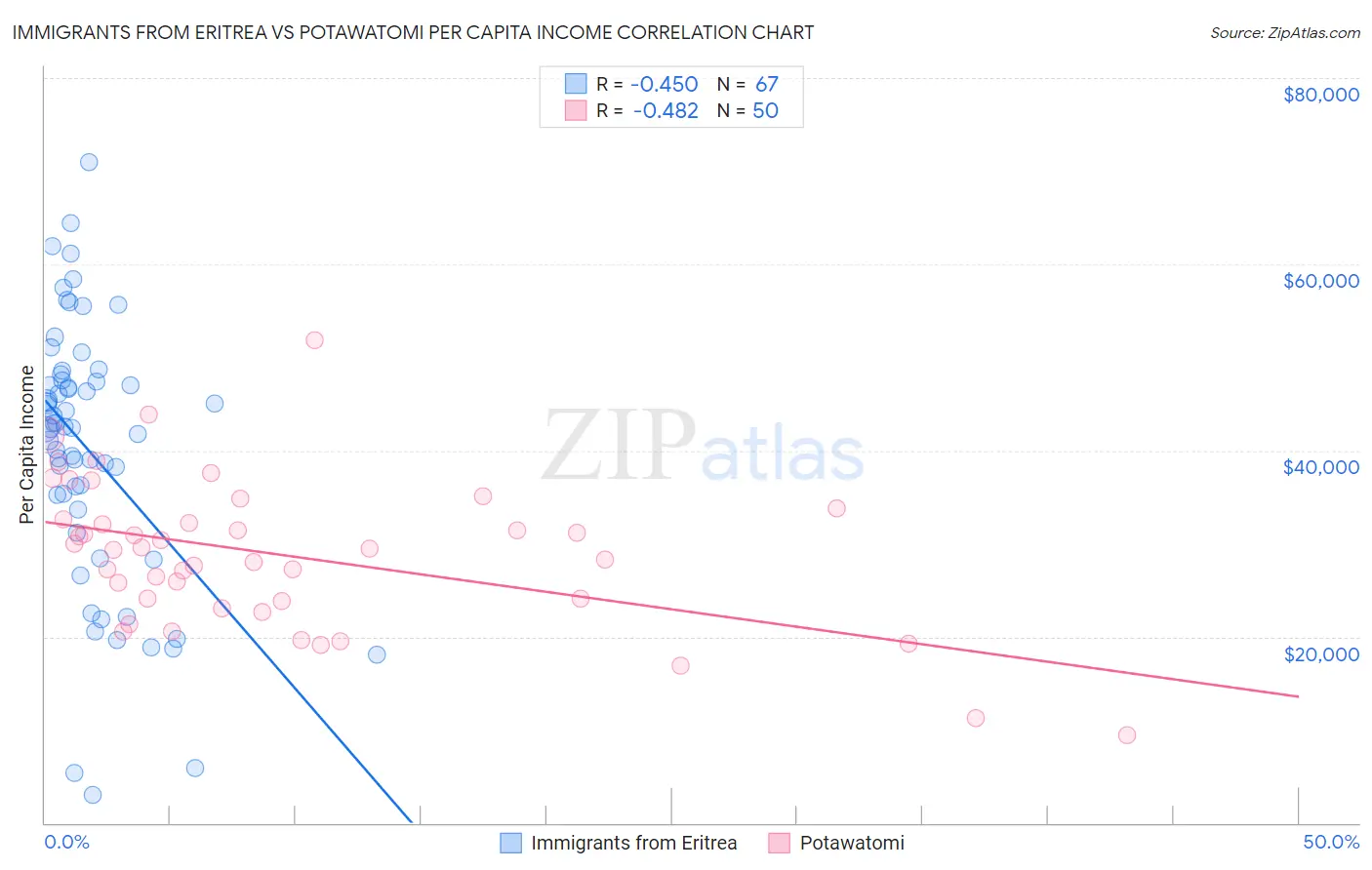 Immigrants from Eritrea vs Potawatomi Per Capita Income