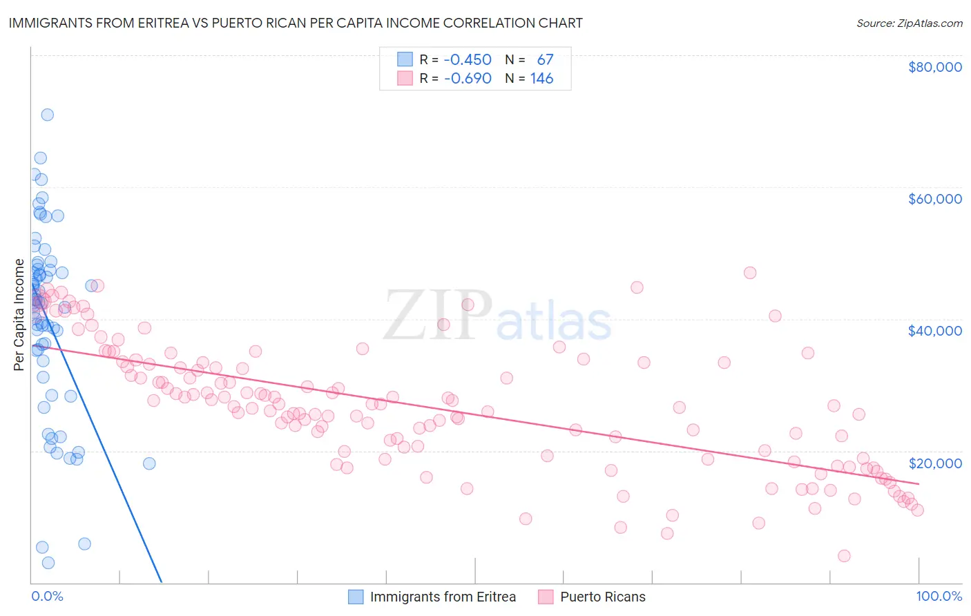 Immigrants from Eritrea vs Puerto Rican Per Capita Income