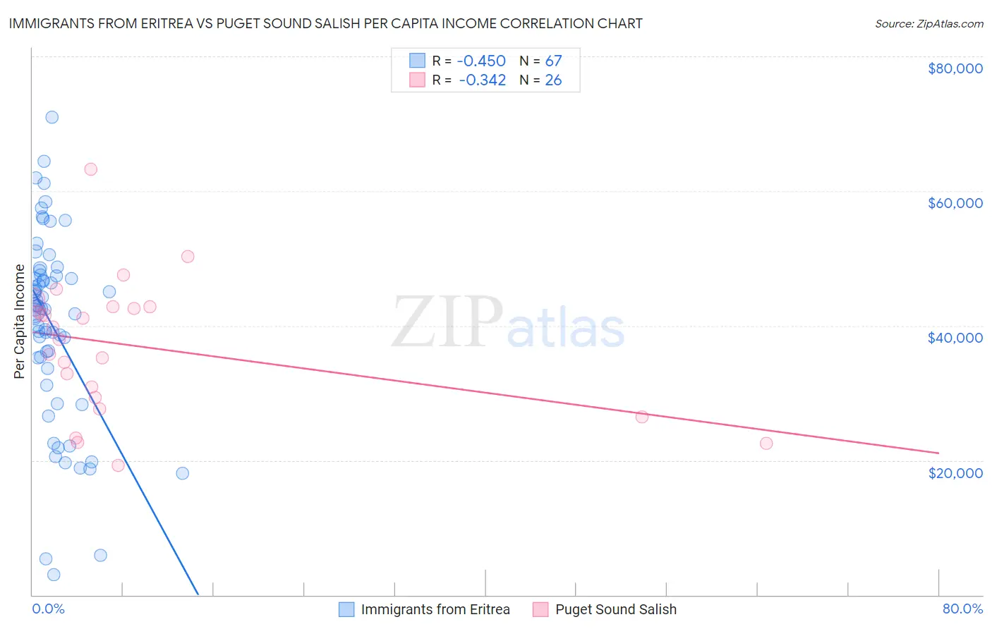Immigrants from Eritrea vs Puget Sound Salish Per Capita Income