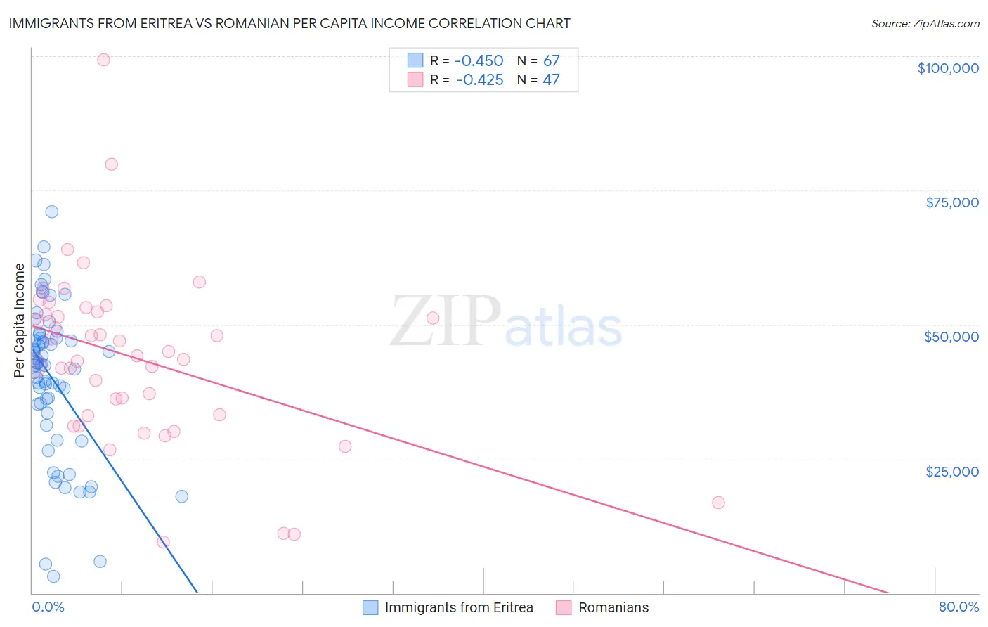 Immigrants from Eritrea vs Romanian Per Capita Income