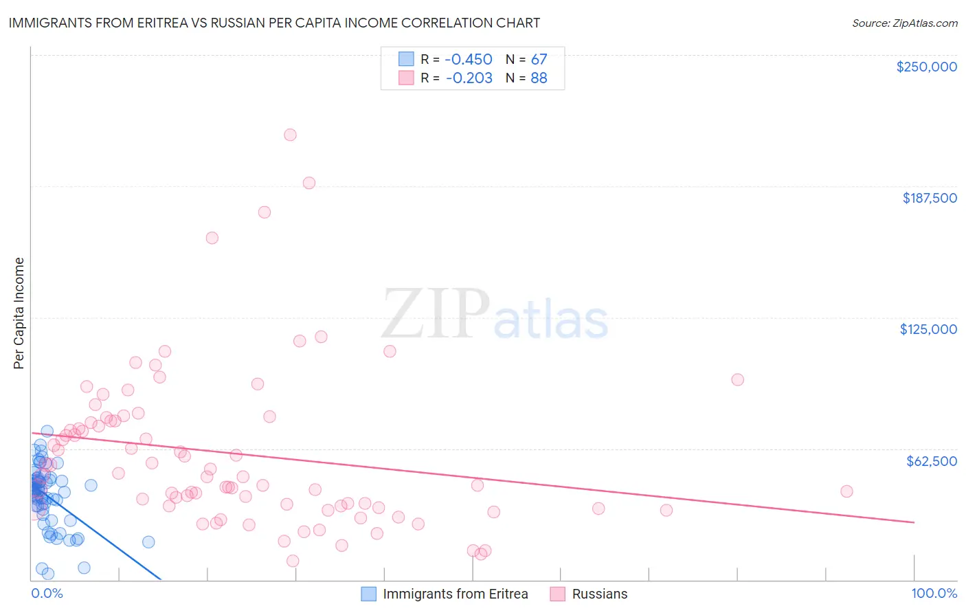 Immigrants from Eritrea vs Russian Per Capita Income