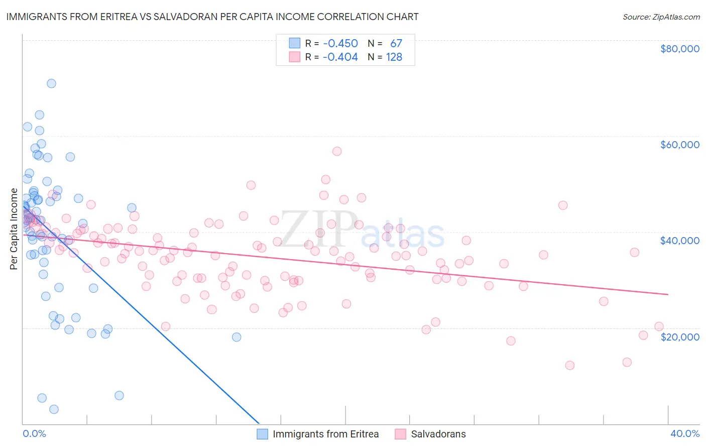 Immigrants from Eritrea vs Salvadoran Per Capita Income